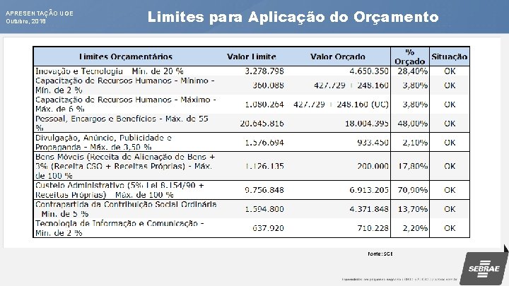 APRESENTAÇÃO UGE Outubro, 2018 Limites Aplicação do Limites para Aplicação do. Orçamento Fonte: SGE