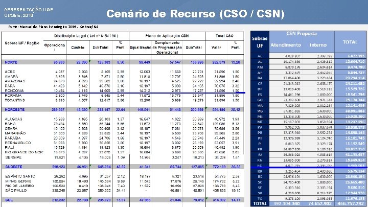 APRESENTAÇÃO UGE Outubro, 2018 Cenário de Recurso (CSO / CSN) Fonte: Manual do Plano