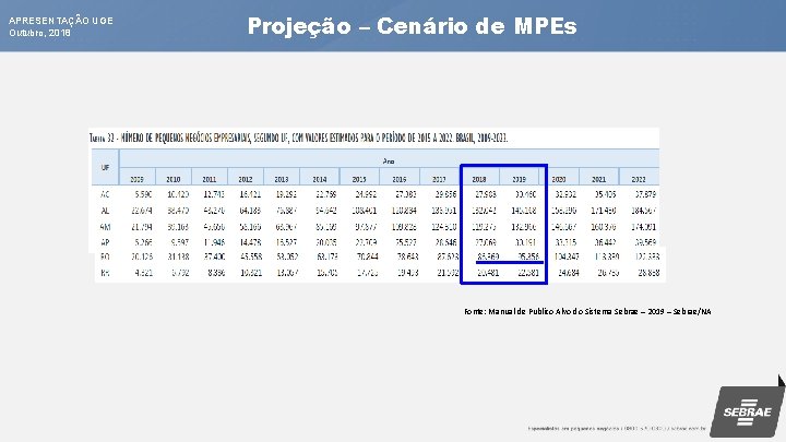 APRESENTAÇÃO UGE Outubro, 2018 Projeção – Cenário de. MPEs Fonte: Manual de Publico Alvo