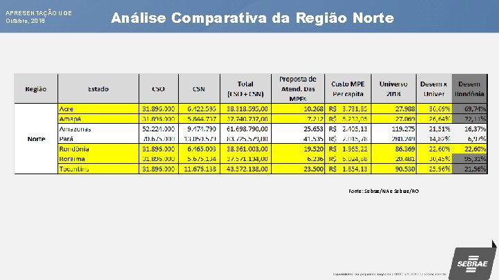 APRESENTAÇÃO UGE Outubro, 2018 Análise. Comparativa da Região Norte Análise da Região Fonte: Sebrae/NA