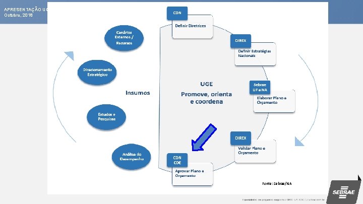 APRESENTAÇÃO UGE Outubro, 2018 Fonte: Sebrae/NA 