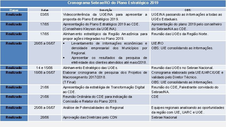 Cronograma Sebrae/RO do Plano Estratégico 2019 Etapas Datas Descrição OBS: Realizado 03/05 Realizado 17/05