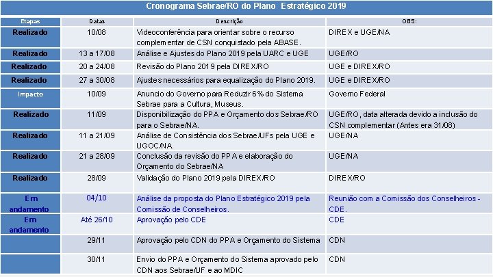 Cronograma Sebrae/RO do Plano Estratégico 2019 Etapas Datas Realizado 10/08 Realizado Descrição OBS: DIREX