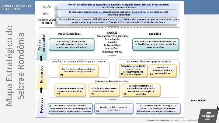 Mapa Estratégico do Sebrae Rondônia APRESENTAÇÃO UGE Outubro, 2018 Fonte: UGE/RO 