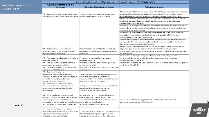 APRESENTAÇÃO UGE Outubro, 2018 Fonte: SGE Objetivos Estratégicos e Prioridades Locais 