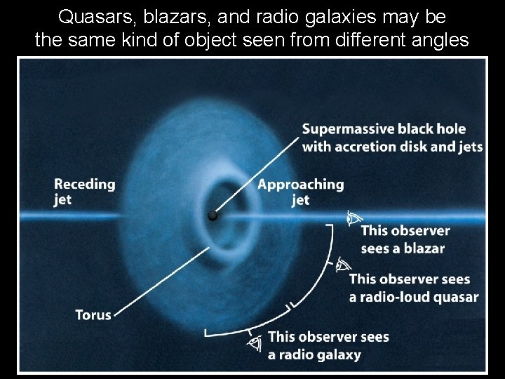 Quasars, blazars, and radio galaxies may be the same kind of object seen from