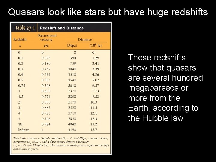 Quasars look like stars but have huge redshifts These redshifts show that quasars are