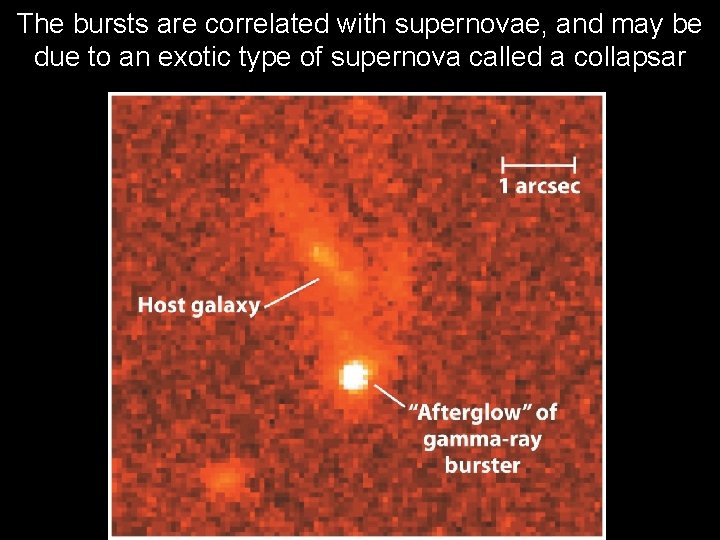 The bursts are correlated with supernovae, and may be due to an exotic type