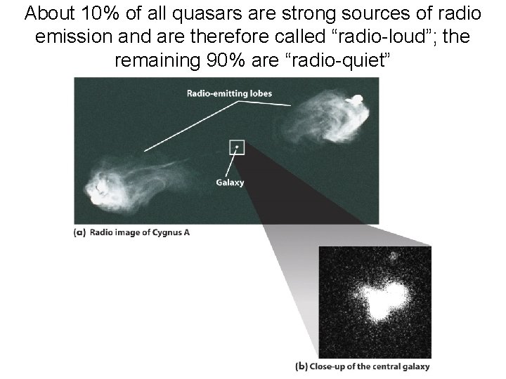 About 10% of all quasars are strong sources of radio emission and are therefore