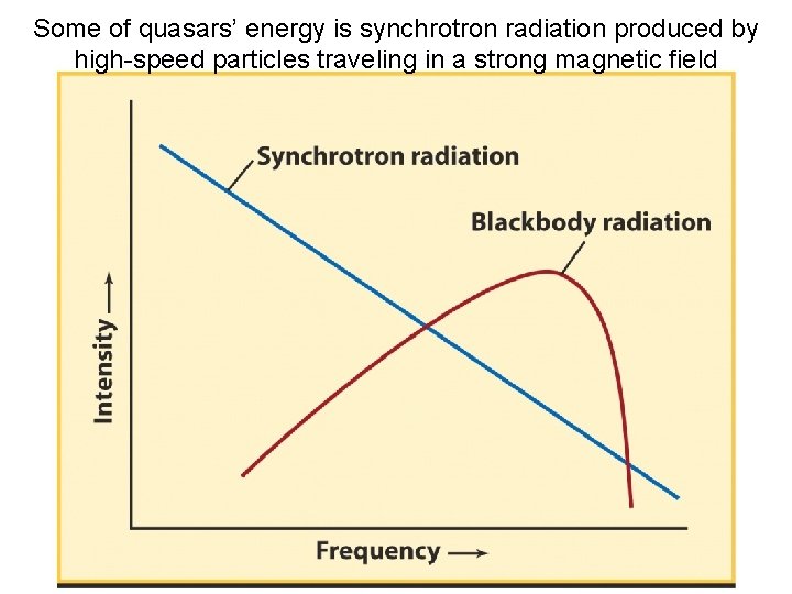 Some of quasars’ energy is synchrotron radiation produced by high-speed particles traveling in a