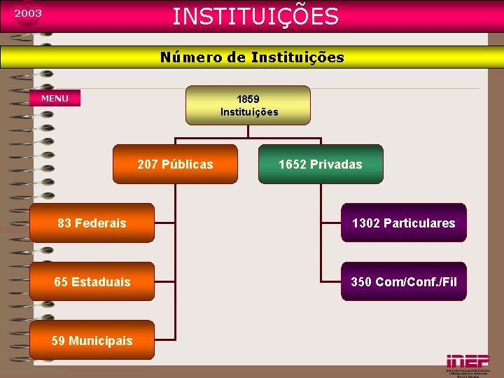 INSTITUIÇÕES 2003 Número de Instituições MENU 1859 Instituições 207 Públicas 1652 Privadas 83 Federais