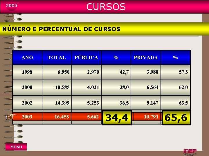 CURSOS 2003 NÚMERO E PERCENTUAL DE CURSOS ANO MENU TOTAL PÚBLICA % PRIVADA %