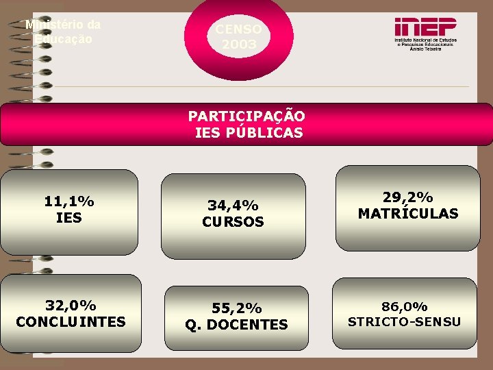 Ministério da Educação CENSO 2003 PARTICIPAÇÃO IES PÚBLICAS 11, 1% IES 34, 4% CURSOS
