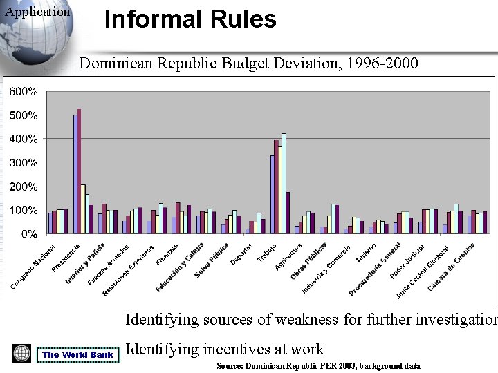 Application Informal Rules Dominican Republic Budget Deviation, 1996 -2000 Identifying sources of weakness for