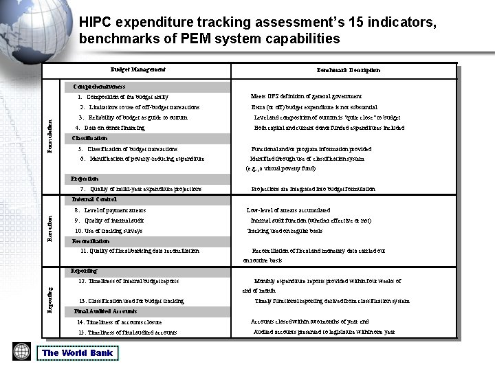 HIPC expenditure tracking assessment’s 15 indicators, benchmarks of PEM system capabilities Budget Management Benchmark