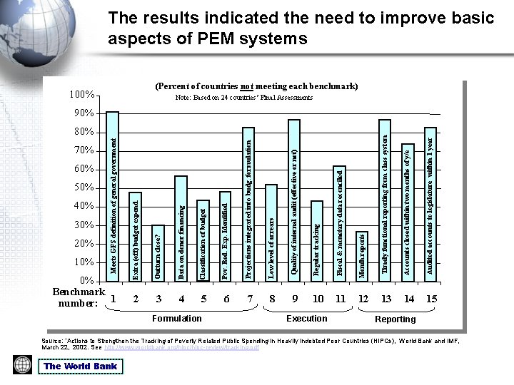 The results indicated the need to improve basic aspects of PEM systems (Percent of