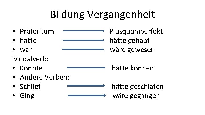 Bildung Vergangenheit • Präteritum • hatte • war Modalverb: • Konnte • Andere Verben: