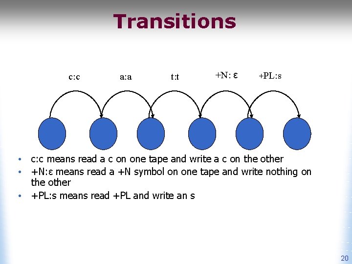 Transitions c: c a: a t: t +N: ε +PL: s • c: c