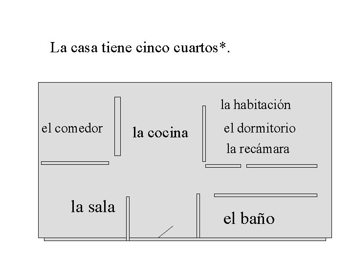 La casa tiene cinco cuartos*. la habitación el comedor la cocina el dormitorio la