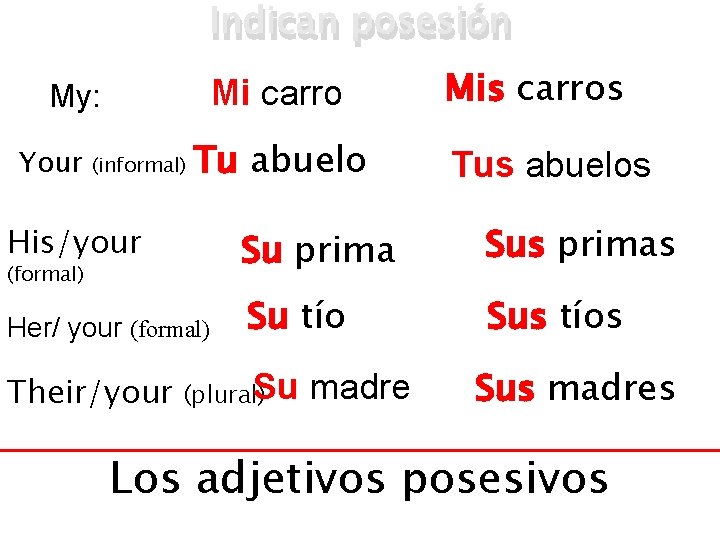 Indican posesión Mi carro My: Your (informal) Tu abuelo Mis carros Tus abuelos His/your