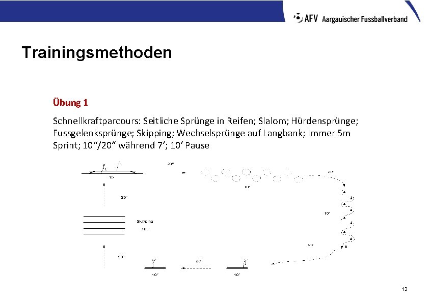 Trainingsmethoden Übung 1 Schnellkraftparcours: Seitliche Sprünge in Reifen; Slalom; Hürdensprünge; Fussgelenksprünge; Skipping; Wechselsprünge auf