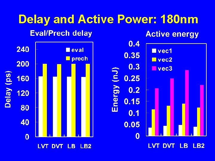 Delay and Active Power: 180 nm 