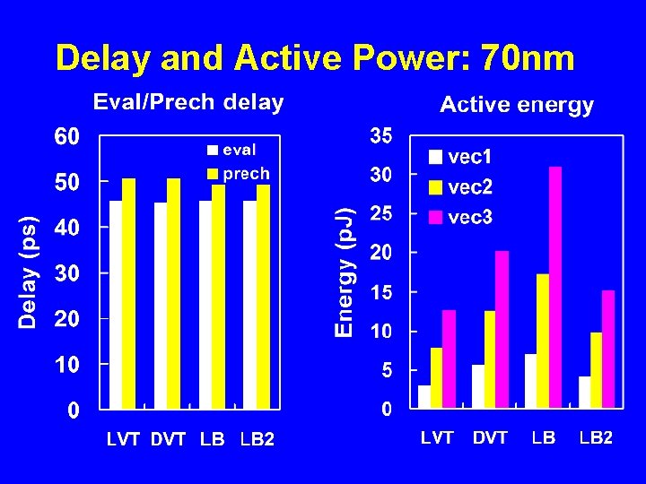 Delay and Active Power: 70 nm 