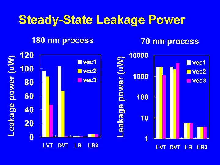 Steady-State Leakage Power 