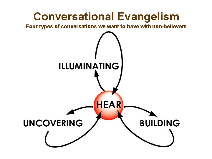 Conversational Evangelism Four types of conversations we want to have with non-believers 
