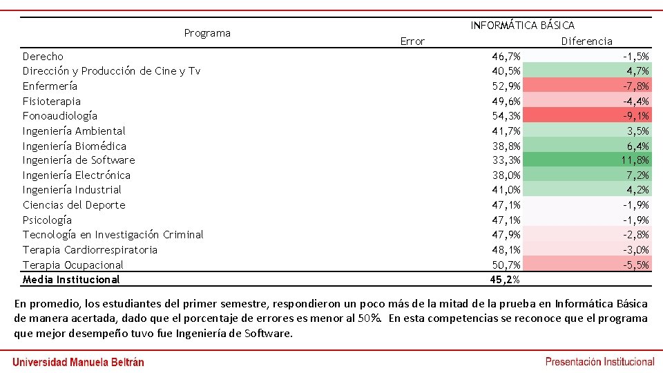 Programa Derecho Dirección y Producción de Cine y Tv Enfermería Fisioterapia Fonoaudiología Ingeniería Ambiental