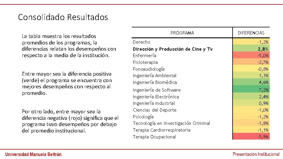 Consolidado Resultados La tabla muestra los resultados promedios de los programas, la diferencias relatan