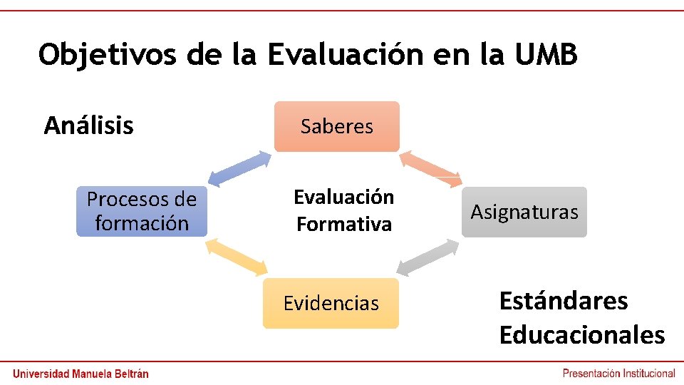 Objetivos de la Evaluación en la UMB Análisis Procesos de formación Saberes Evaluación Formativa