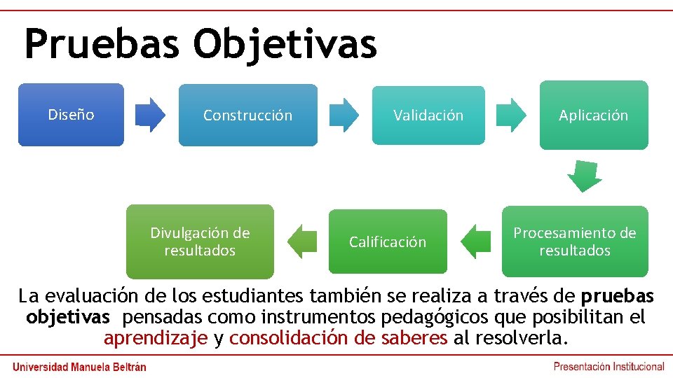 Pruebas Objetivas Diseño Construcción Divulgación de resultados Validación Calificación Aplicación Procesamiento de resultados La