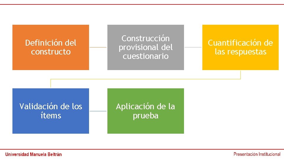 Definición del constructo Construcción provisional del cuestionario Validación de los ítems Aplicación de la