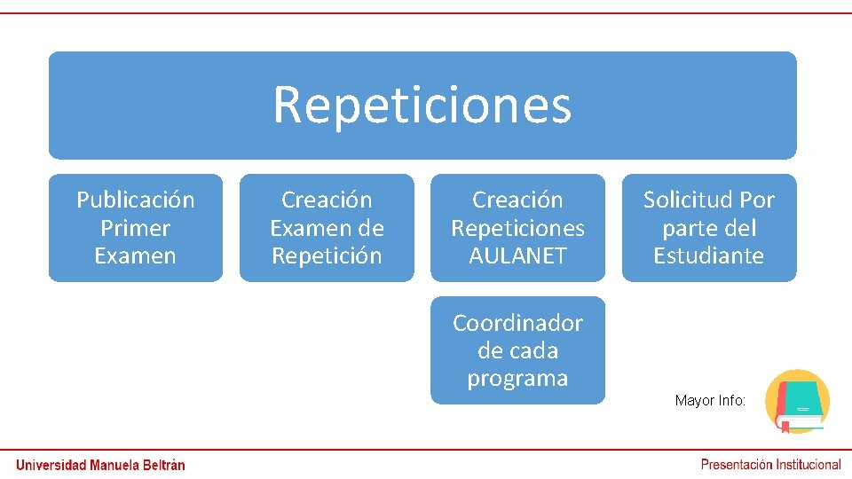 Repeticiones Publicación Primer Examen Creación Examen de Repetición Creación Repeticiones AULANET Coordinador de cada