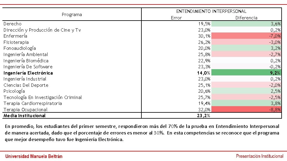 Programa Derecho Dirección y Producción de Cine y Tv Enfermería Fisioterapia Fonoaudiología Ingeniería Ambiental