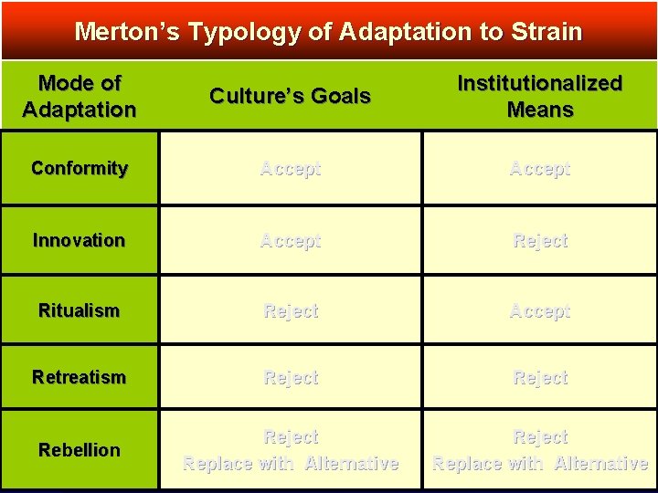 Merton’s Typology of Adaptation to Strain Mode of Adaptation Culture’s Goals Institutionalized Means Conformity