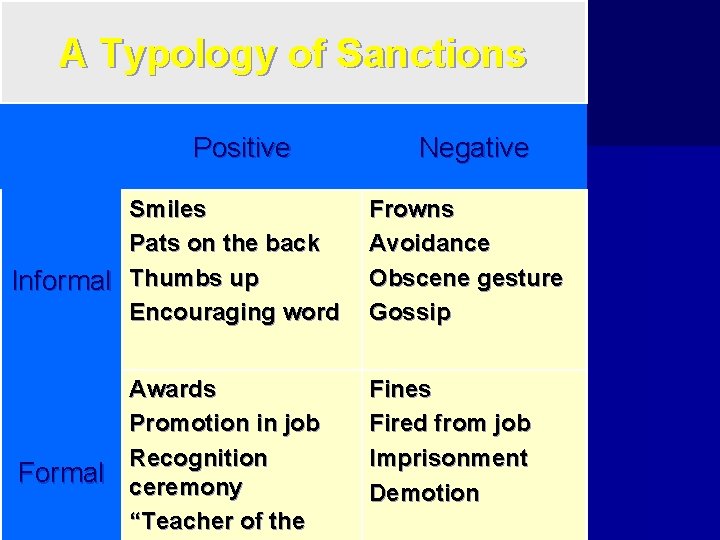 A Typology of Sanctions Positive Negative Smiles Pats on the back Informal Thumbs up