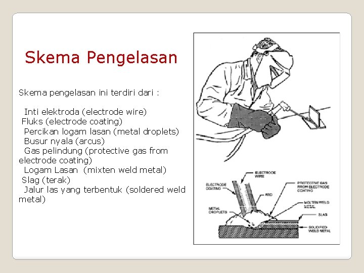 Skema Pengelasan Skema pengelasan ini terdiri dari : Inti elektroda (electrode wire) Fluks (electrode