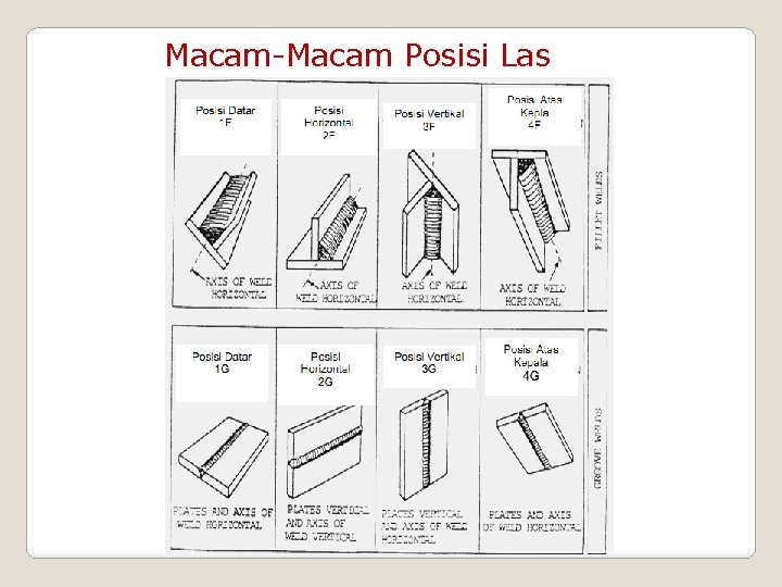 Macam-Macam Posisi Las 