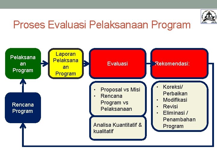 Proses Evaluasi Pelaksanaan Program Pelaksana an Program Rencana Program Laporan Pelaksana an Program Evaluasi