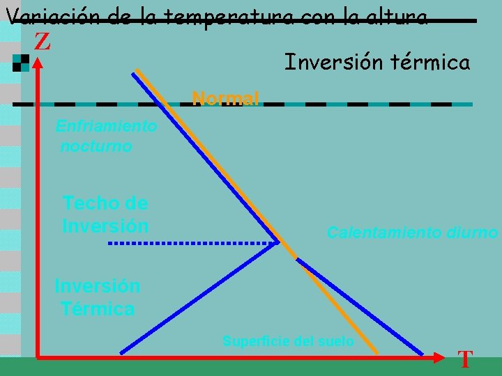 Variación de la temperatura con la altura Z Inversión térmica Normal Enfriamiento nocturno Techo