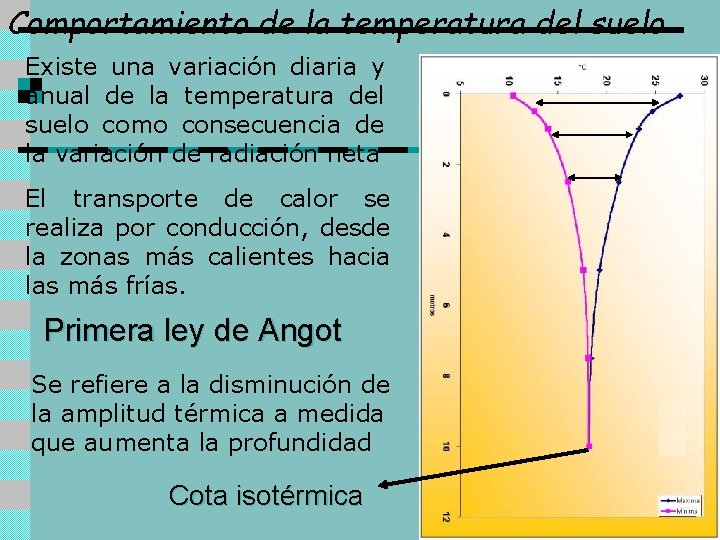 Comportamiento de la temperatura del suelo Existe una variación diaria y anual de la