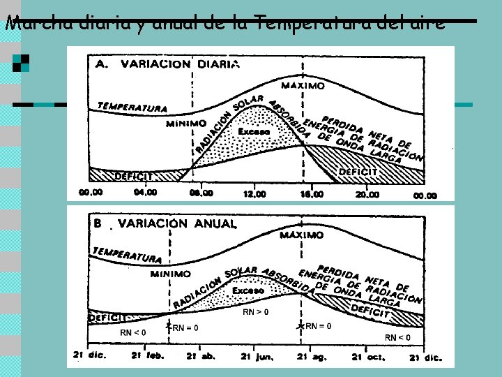 Marcha diaria y anual de la Temperatura del aire 