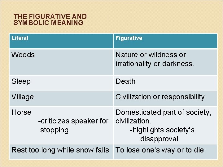 THE FIGURATIVE AND SYMBOLIC MEANING Literal Figurative Woods Nature or wildness or irrationality or