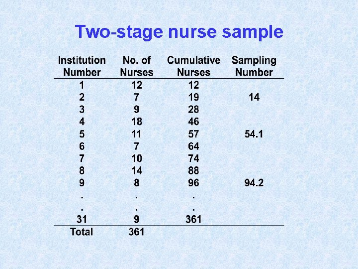 Two-stage nurse sample 