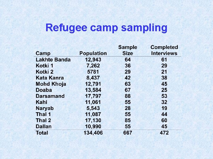 Refugee camp sampling 