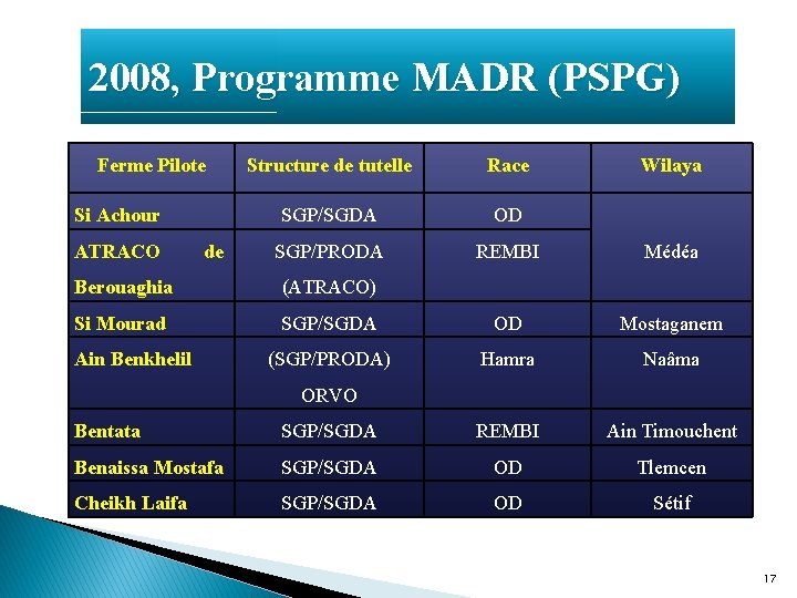 2008, Programme MADR (PSPG) Ferme Pilote Si Achour ATRACO de Structure de tutelle Race