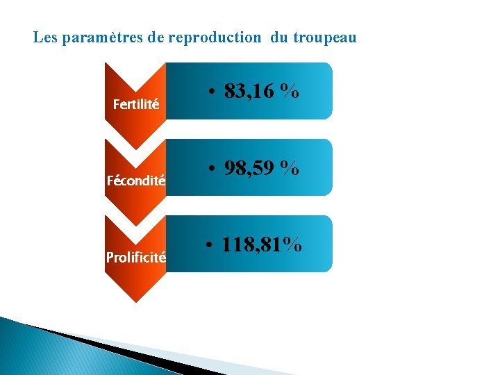 Les paramètres de reproduction du troupeau Fertilité Fécondité Prolificité • 83, 16 % •