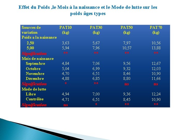 Effet du Poids , le Mois à la naissance et le Mode de lutte